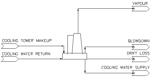 cooling tower blowdown calculation